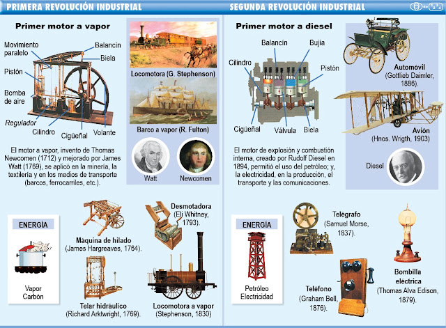 primera y segunda revolución industrial en http:// historiacontempo2010.blogspot.com primera y segunda revolución industrial